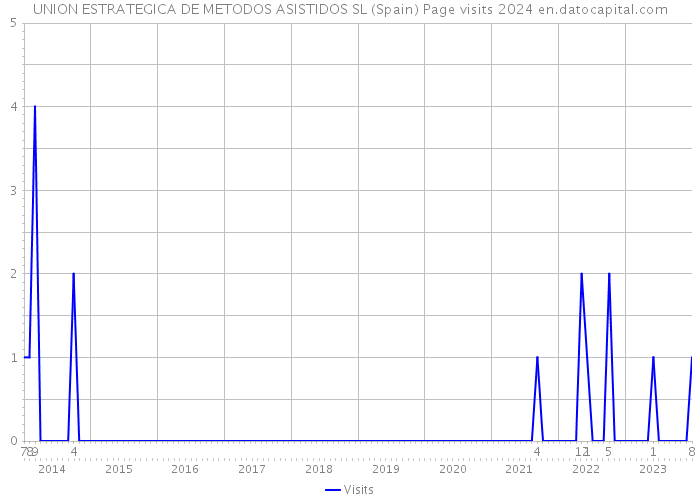 UNION ESTRATEGICA DE METODOS ASISTIDOS SL (Spain) Page visits 2024 