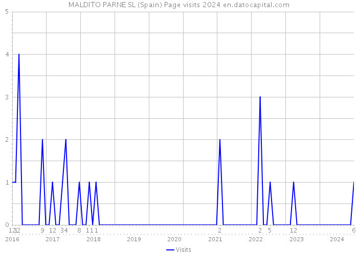 MALDITO PARNE SL (Spain) Page visits 2024 