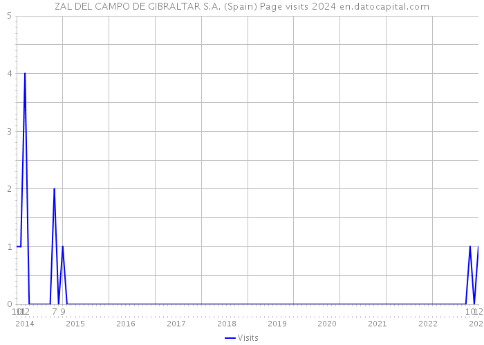 ZAL DEL CAMPO DE GIBRALTAR S.A. (Spain) Page visits 2024 