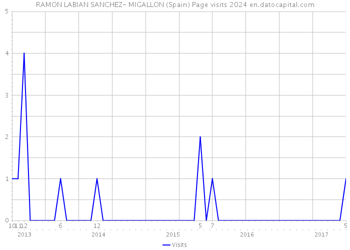 RAMON LABIAN SANCHEZ- MIGALLON (Spain) Page visits 2024 