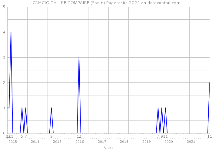 IGNACIO DAL-RE COMPAIRE (Spain) Page visits 2024 