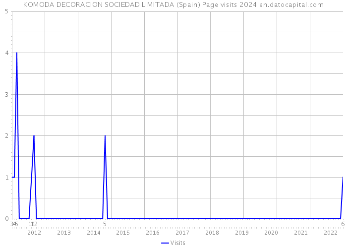 KOMODA DECORACION SOCIEDAD LIMITADA (Spain) Page visits 2024 