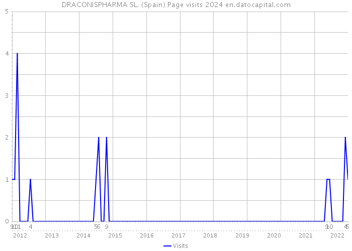 DRACONISPHARMA SL. (Spain) Page visits 2024 