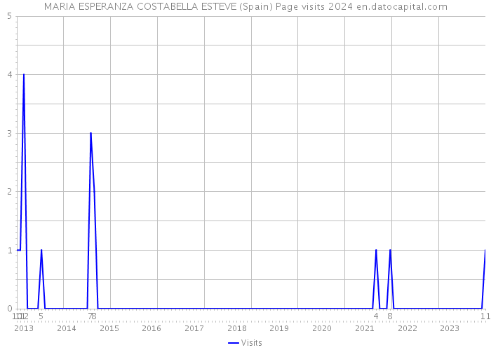 MARIA ESPERANZA COSTABELLA ESTEVE (Spain) Page visits 2024 