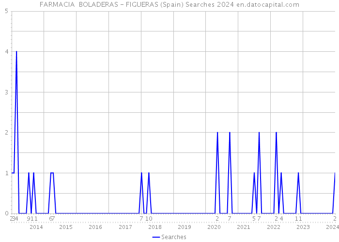 FARMACIA BOLADERAS - FIGUERAS (Spain) Searches 2024 