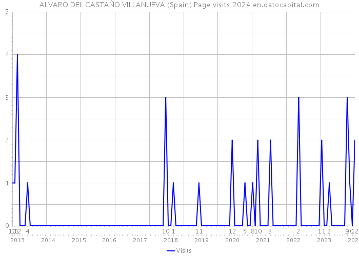 ALVARO DEL CASTAÑO VILLANUEVA (Spain) Page visits 2024 