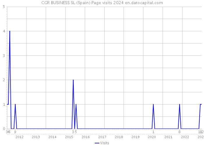 CGR BUSINESS SL (Spain) Page visits 2024 