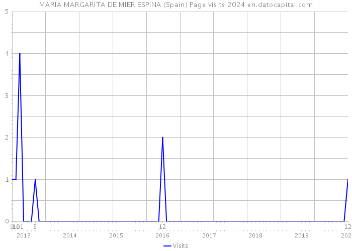 MARIA MARGARITA DE MIER ESPINA (Spain) Page visits 2024 