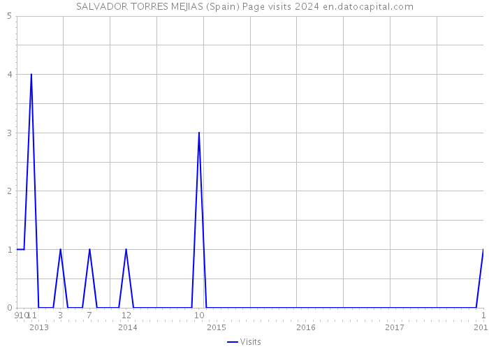 SALVADOR TORRES MEJIAS (Spain) Page visits 2024 