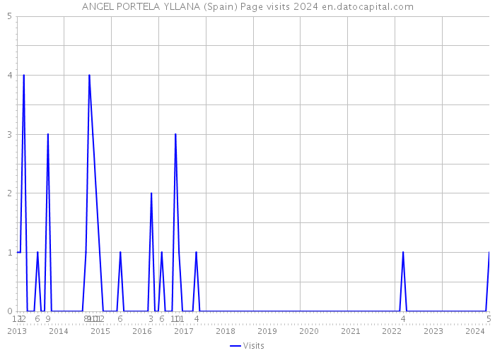 ANGEL PORTELA YLLANA (Spain) Page visits 2024 