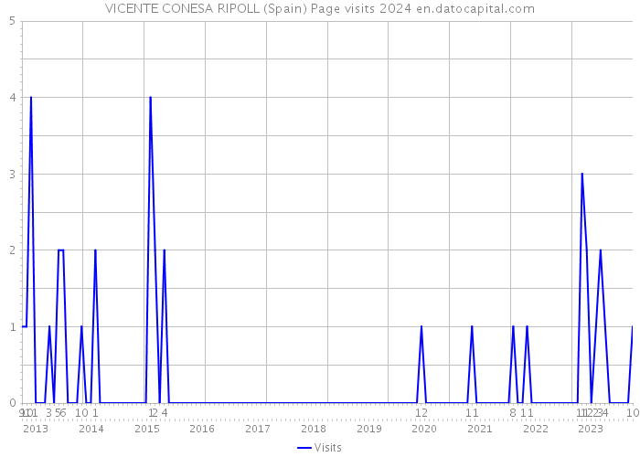 VICENTE CONESA RIPOLL (Spain) Page visits 2024 