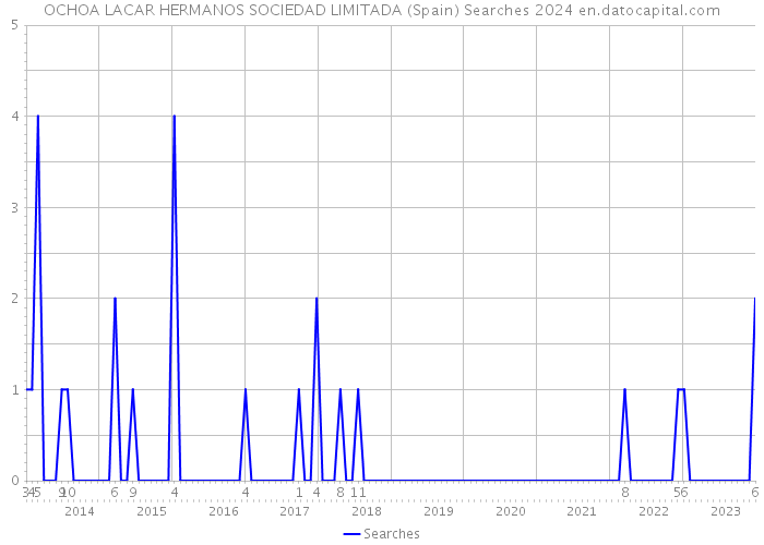 OCHOA LACAR HERMANOS SOCIEDAD LIMITADA (Spain) Searches 2024 
