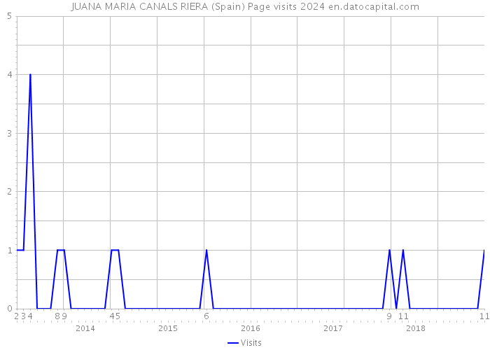 JUANA MARIA CANALS RIERA (Spain) Page visits 2024 