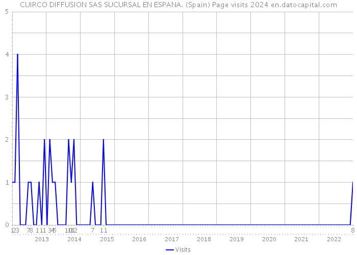 CUIRCO DIFFUSION SAS SUCURSAL EN ESPANA. (Spain) Page visits 2024 