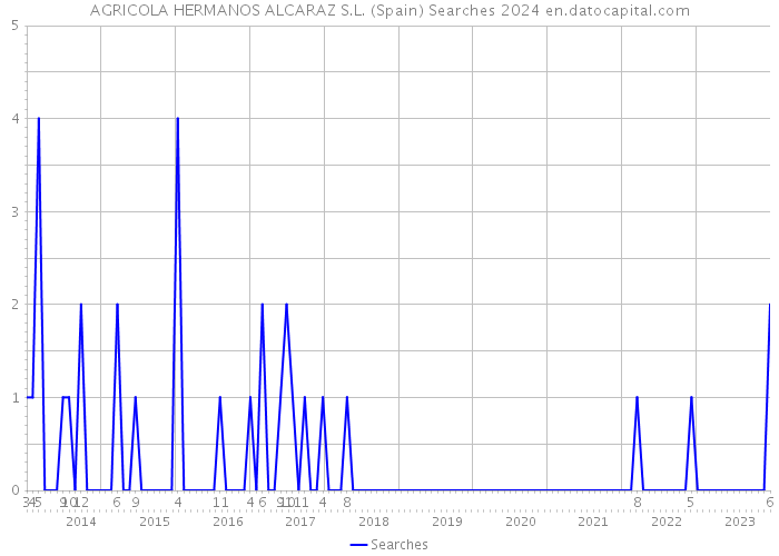 AGRICOLA HERMANOS ALCARAZ S.L. (Spain) Searches 2024 