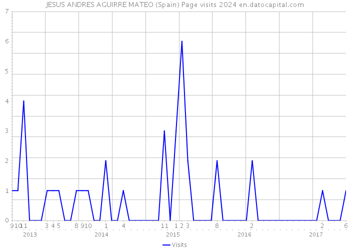 JESUS ANDRES AGUIRRE MATEO (Spain) Page visits 2024 