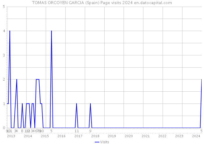 TOMAS ORCOYEN GARCIA (Spain) Page visits 2024 