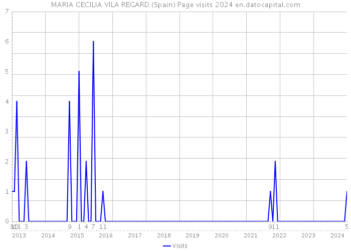 MARIA CECILIA VILA REGARD (Spain) Page visits 2024 