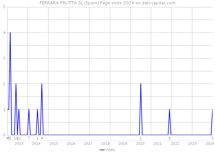 FERRARA FRUTTA SL (Spain) Page visits 2024 
