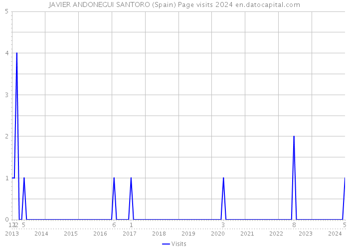 JAVIER ANDONEGUI SANTORO (Spain) Page visits 2024 