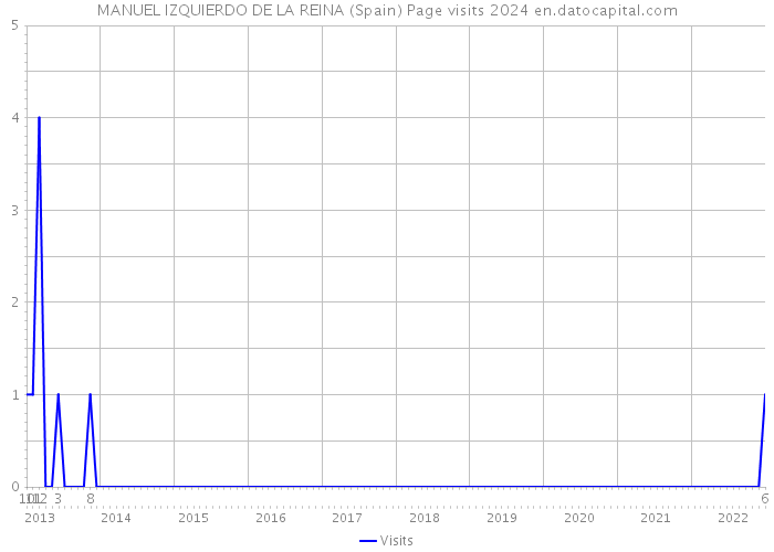 MANUEL IZQUIERDO DE LA REINA (Spain) Page visits 2024 