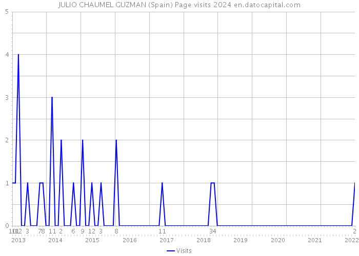 JULIO CHAUMEL GUZMAN (Spain) Page visits 2024 