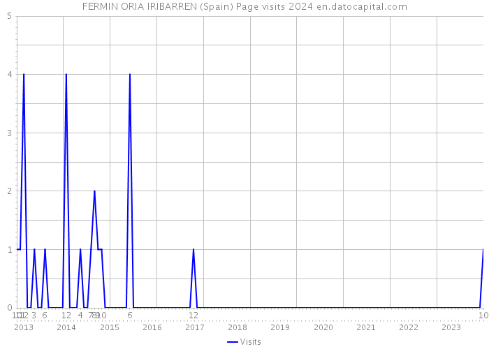 FERMIN ORIA IRIBARREN (Spain) Page visits 2024 