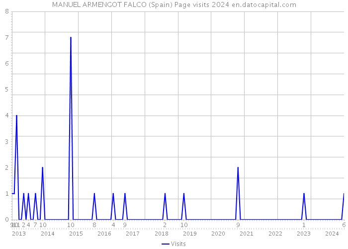 MANUEL ARMENGOT FALCO (Spain) Page visits 2024 