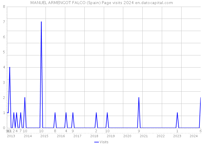 MANUEL ARMENGOT FALCO (Spain) Page visits 2024 