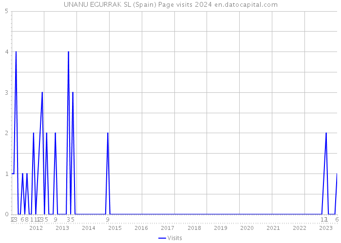 UNANU EGURRAK SL (Spain) Page visits 2024 