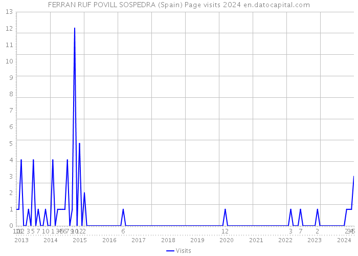 FERRAN RUF POVILL SOSPEDRA (Spain) Page visits 2024 