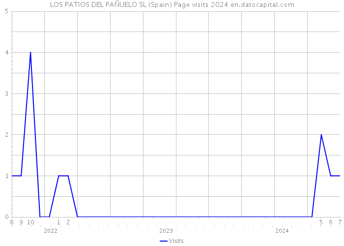 LOS PATIOS DEL PAÑUELO SL (Spain) Page visits 2024 