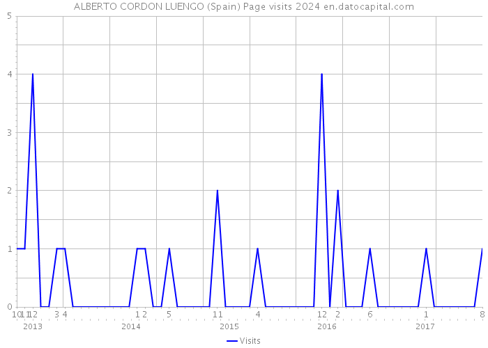 ALBERTO CORDON LUENGO (Spain) Page visits 2024 