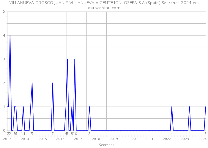 VILLANUEVA OROSCO JUAN Y VILLANUEVA VICENTE ION IOSEBA S.A (Spain) Searches 2024 