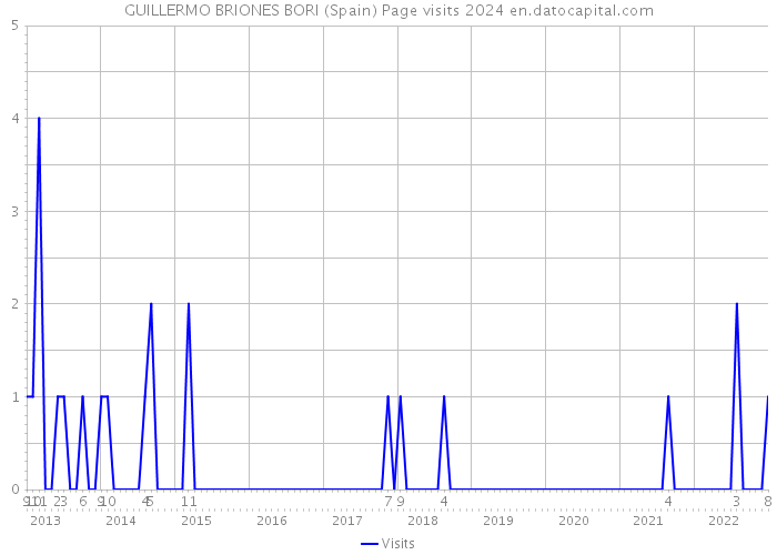 GUILLERMO BRIONES BORI (Spain) Page visits 2024 