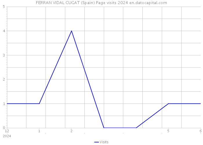 FERRAN VIDAL CUGAT (Spain) Page visits 2024 