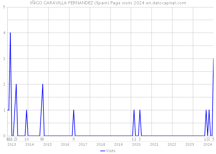 IÑIGO GARAVILLA FERNANDEZ (Spain) Page visits 2024 