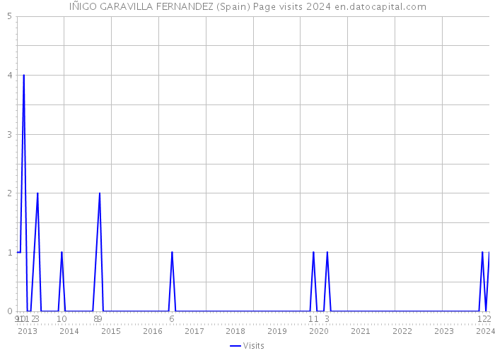 IÑIGO GARAVILLA FERNANDEZ (Spain) Page visits 2024 
