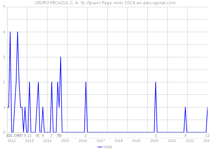 GRUPO PEGAZUL C. A. SL (Spain) Page visits 2024 