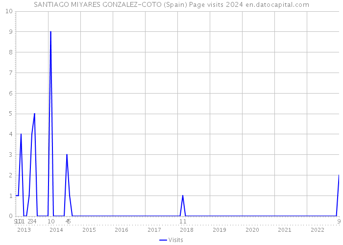 SANTIAGO MIYARES GONZALEZ-COTO (Spain) Page visits 2024 