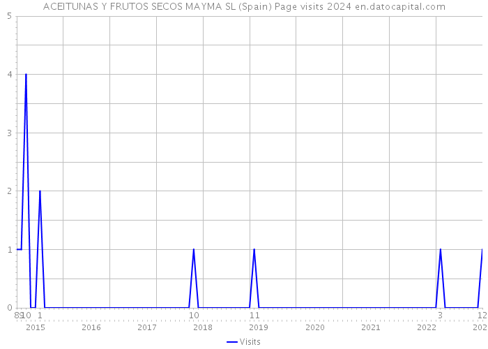 ACEITUNAS Y FRUTOS SECOS MAYMA SL (Spain) Page visits 2024 