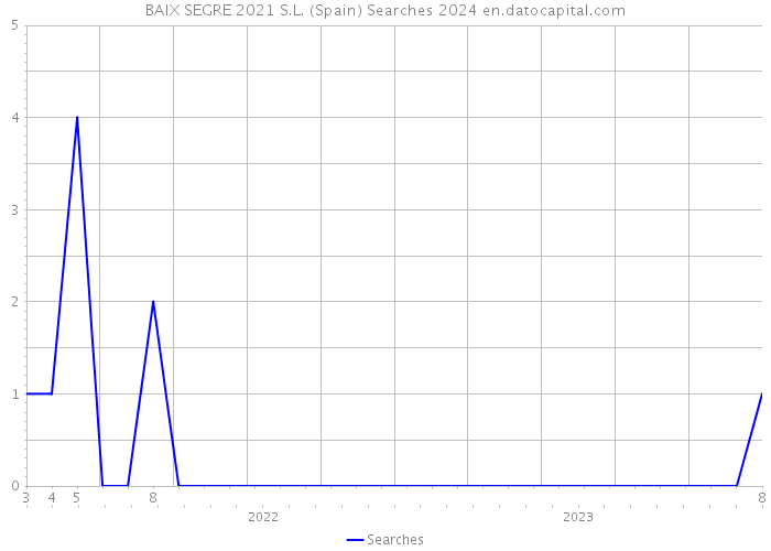 BAIX SEGRE 2021 S.L. (Spain) Searches 2024 