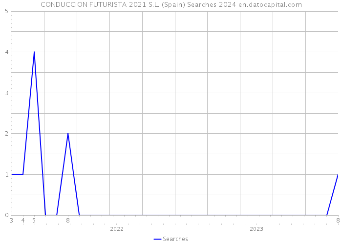 CONDUCCION FUTURISTA 2021 S.L. (Spain) Searches 2024 