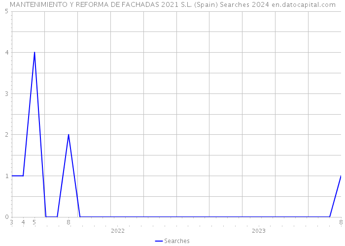 MANTENIMIENTO Y REFORMA DE FACHADAS 2021 S.L. (Spain) Searches 2024 