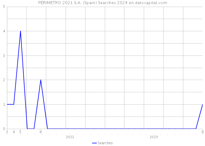 PERIMETRO 2021 S.A. (Spain) Searches 2024 