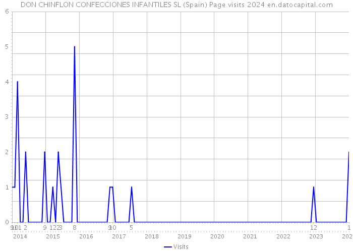 DON CHINFLON CONFECCIONES INFANTILES SL (Spain) Page visits 2024 