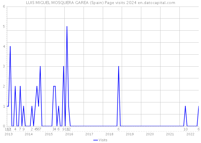LUIS MIGUEL MOSQUERA GAREA (Spain) Page visits 2024 
