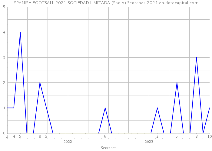 SPANISH FOOTBALL 2021 SOCIEDAD LIMITADA (Spain) Searches 2024 
