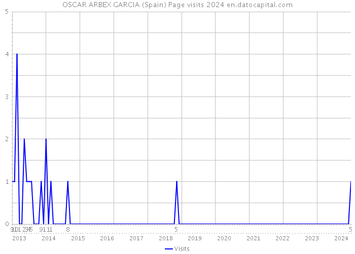 OSCAR ARBEX GARCIA (Spain) Page visits 2024 