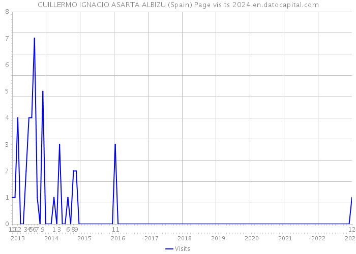 GUILLERMO IGNACIO ASARTA ALBIZU (Spain) Page visits 2024 